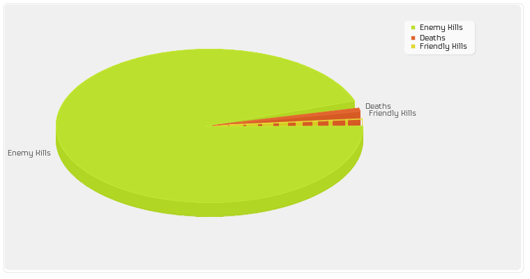 Enemy Kills/Friendly Kills/Deaths